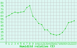 Courbe de l'humidit relative pour Albi (81)