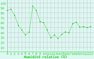Courbe de l'humidit relative pour Chasseral (Sw)