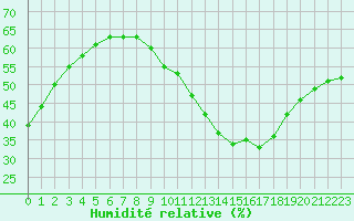 Courbe de l'humidit relative pour Rochegude (26)