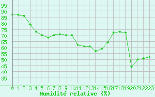 Courbe de l'humidit relative pour Saint-Jean-de-Vedas (34)