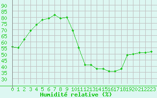 Courbe de l'humidit relative pour Douzens (11)