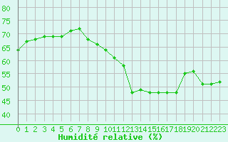 Courbe de l'humidit relative pour Laegern
