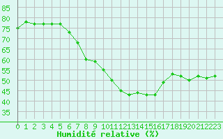 Courbe de l'humidit relative pour Boertnan