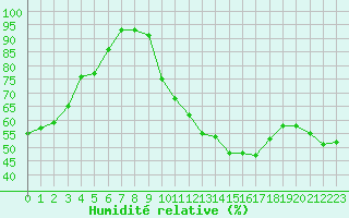 Courbe de l'humidit relative pour Montret (71)
