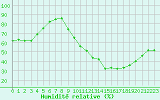 Courbe de l'humidit relative pour Lahas (32)