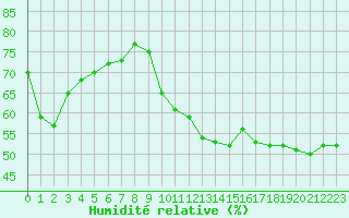 Courbe de l'humidit relative pour Rodez (12)