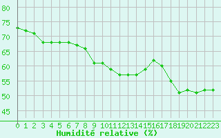 Courbe de l'humidit relative pour Recoubeau (26)
