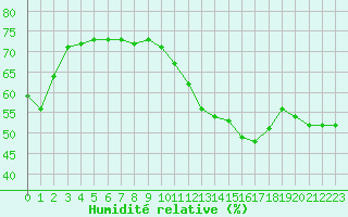 Courbe de l'humidit relative pour Millau (12)