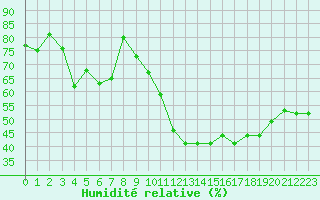 Courbe de l'humidit relative pour Visp