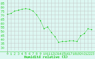 Courbe de l'humidit relative pour Gap (05)