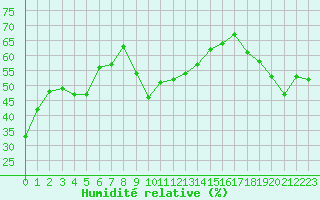 Courbe de l'humidit relative pour Mont-Aigoual (30)
