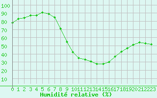 Courbe de l'humidit relative pour Soria (Esp)