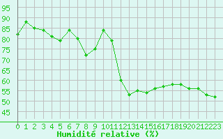 Courbe de l'humidit relative pour Cap Pertusato (2A)