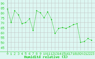 Courbe de l'humidit relative pour Grand Saint Bernard (Sw)