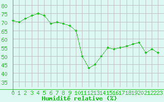 Courbe de l'humidit relative pour Leucate (11)