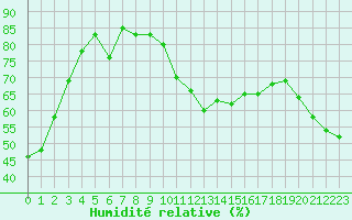 Courbe de l'humidit relative pour Aiguilles Rouges - Nivose (74)