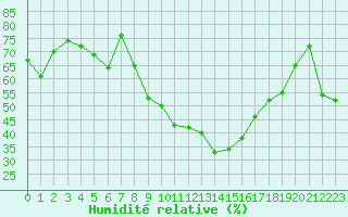Courbe de l'humidit relative pour Castelo Branco