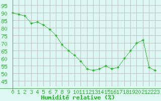 Courbe de l'humidit relative pour Ontinyent (Esp)