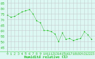 Courbe de l'humidit relative pour Croix Millet (07)