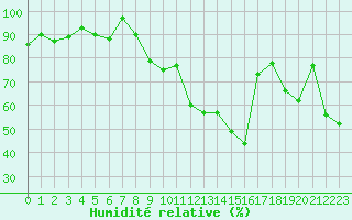 Courbe de l'humidit relative pour Le Castellet (83)