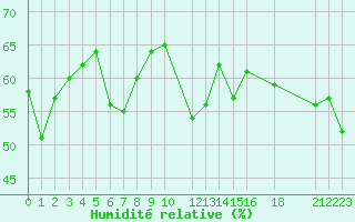 Courbe de l'humidit relative pour la bouée 62162