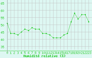 Courbe de l'humidit relative pour Sauteyrargues (34)