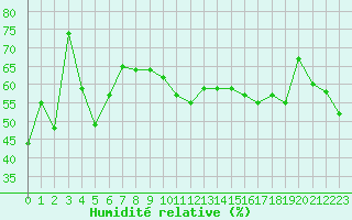 Courbe de l'humidit relative pour Ile du Levant (83)