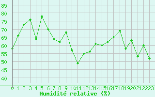 Courbe de l'humidit relative pour Cap Corse (2B)