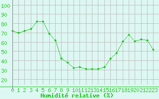 Courbe de l'humidit relative pour Banloc