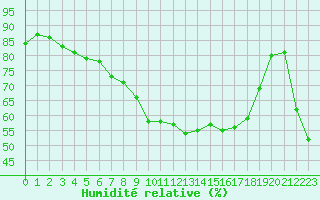 Courbe de l'humidit relative pour Eisenach
