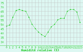 Courbe de l'humidit relative pour Ste (34)