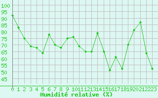 Courbe de l'humidit relative pour Ile Rousse (2B)