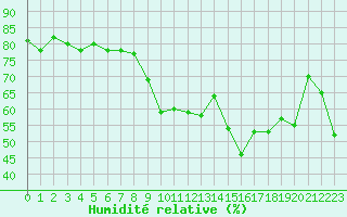Courbe de l'humidit relative pour Marignane (13)