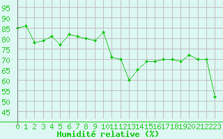 Courbe de l'humidit relative pour Gibilmanna