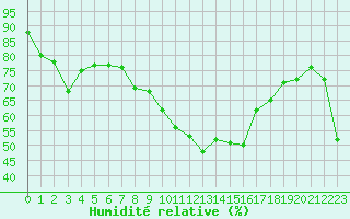 Courbe de l'humidit relative pour Ischgl / Idalpe