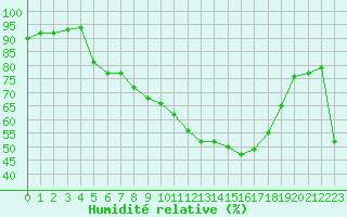Courbe de l'humidit relative pour Bannay (18)