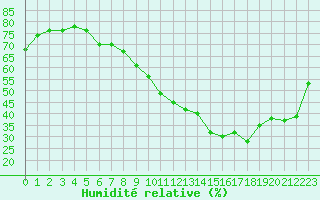 Courbe de l'humidit relative pour Madrid / Retiro (Esp)