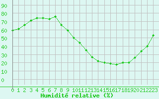 Courbe de l'humidit relative pour Saint-Auban (04)