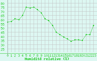Courbe de l'humidit relative pour Bourg-Saint-Andol (07)