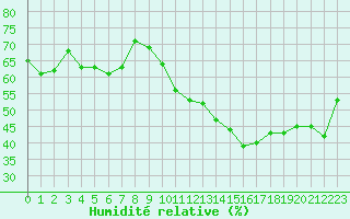 Courbe de l'humidit relative pour La Fretaz (Sw)