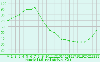 Courbe de l'humidit relative pour Angers-Beaucouz (49)