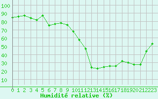 Courbe de l'humidit relative pour Embrun (05)