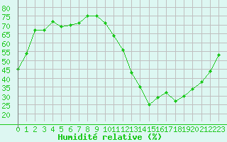 Courbe de l'humidit relative pour Angoulme - Brie Champniers (16)