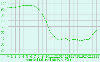 Courbe de l'humidit relative pour Chteaudun (28)