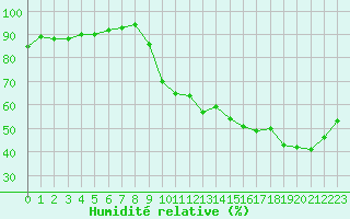 Courbe de l'humidit relative pour Bellefontaine (88)