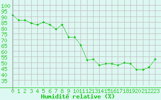 Courbe de l'humidit relative pour Chaumont (Sw)