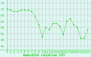 Courbe de l'humidit relative pour Nice (06)