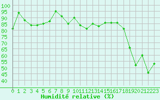 Courbe de l'humidit relative pour Cap Bar (66)