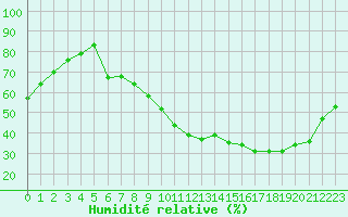 Courbe de l'humidit relative pour Saint-Auban (04)