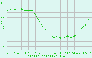 Courbe de l'humidit relative pour Corsept (44)